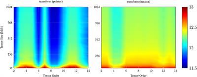 Iterator-Based Design of Generic C++ Algorithms for Basic Tensor Operations